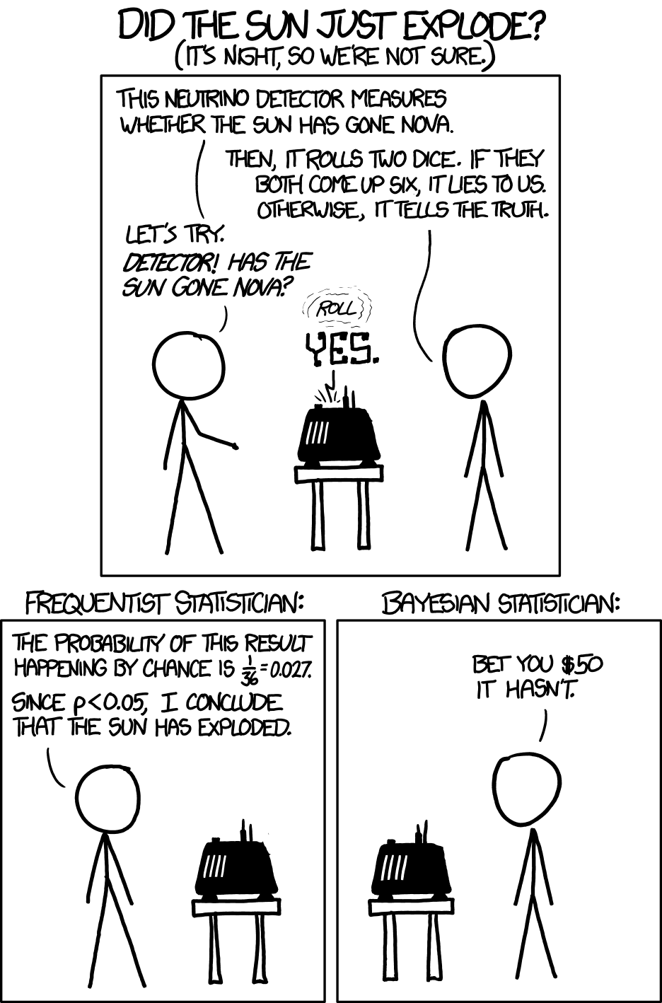 Frequentists vs Bayesians – xkcd