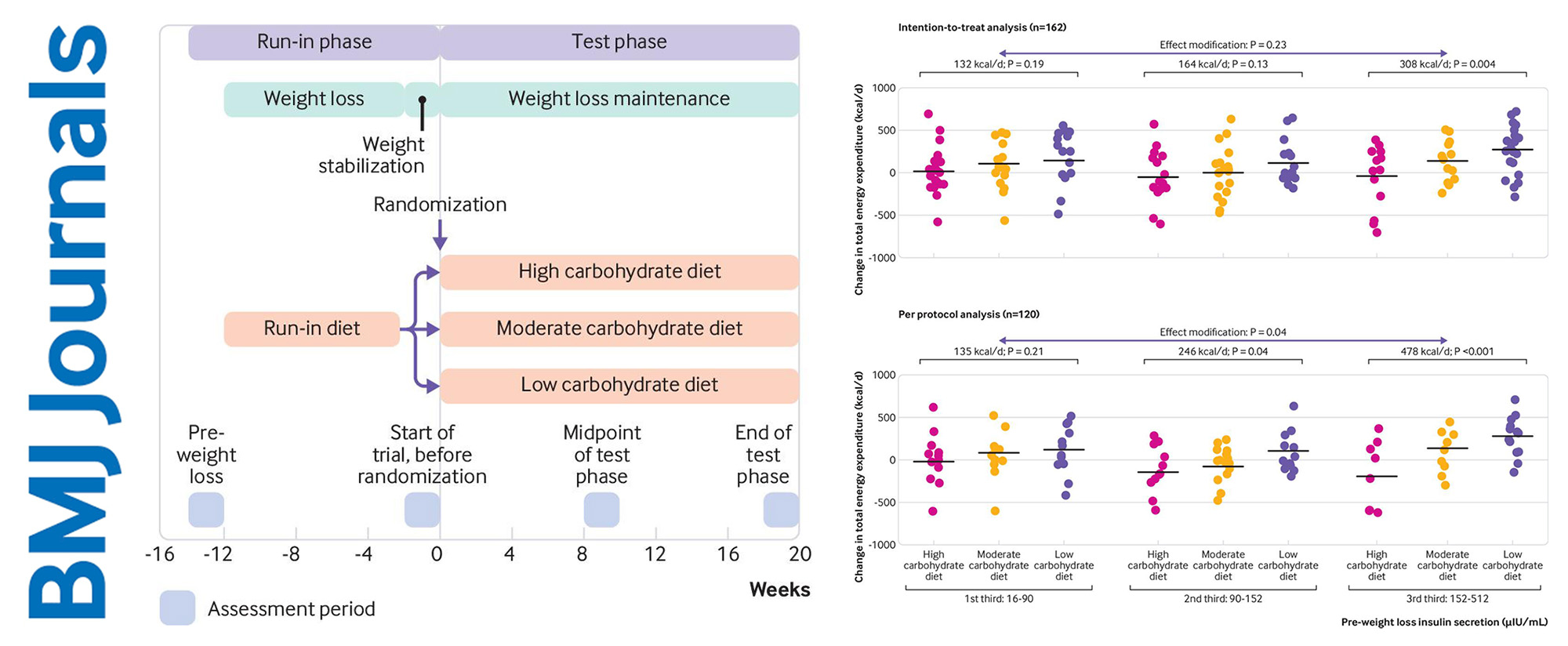 Effects of a low carbohydrate diet on energy expenditure during weight loss maintenance: randomized trial