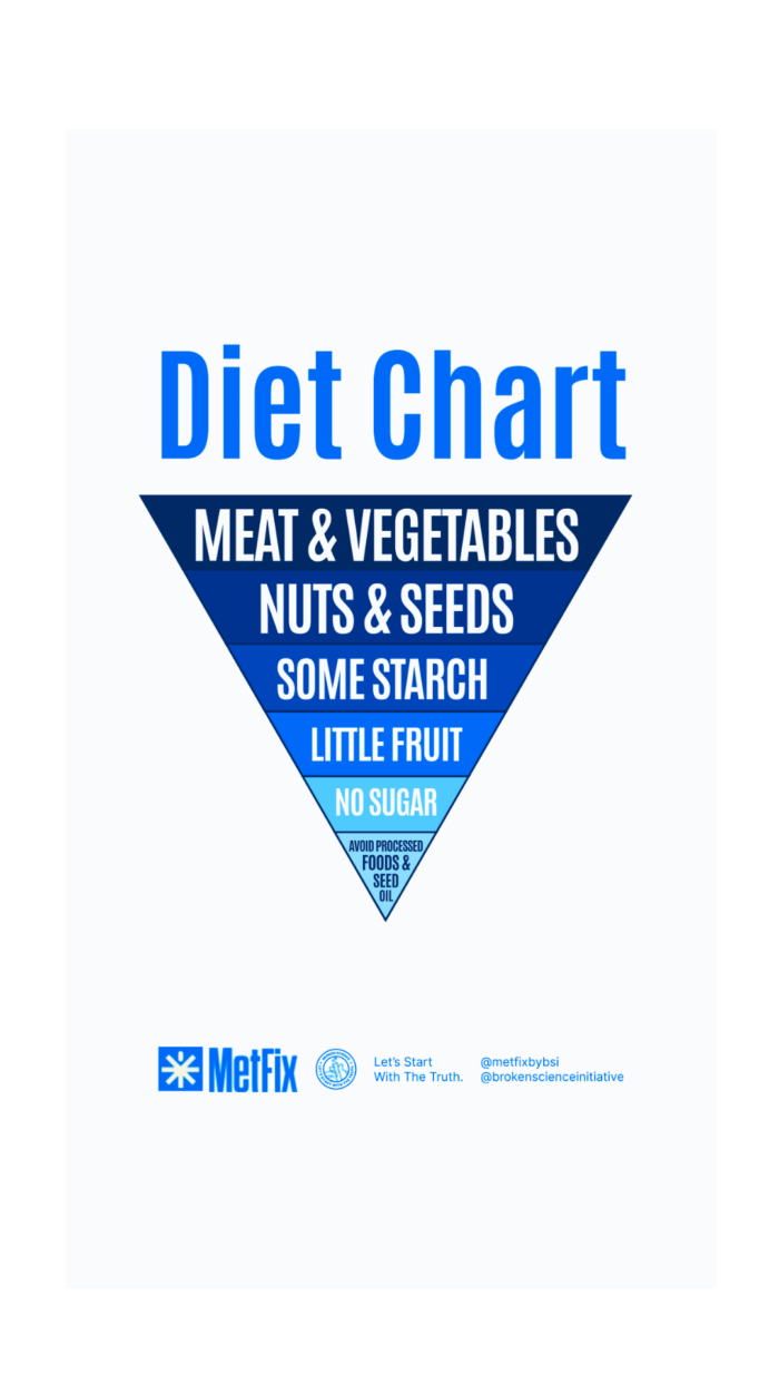 Diet Chart poster