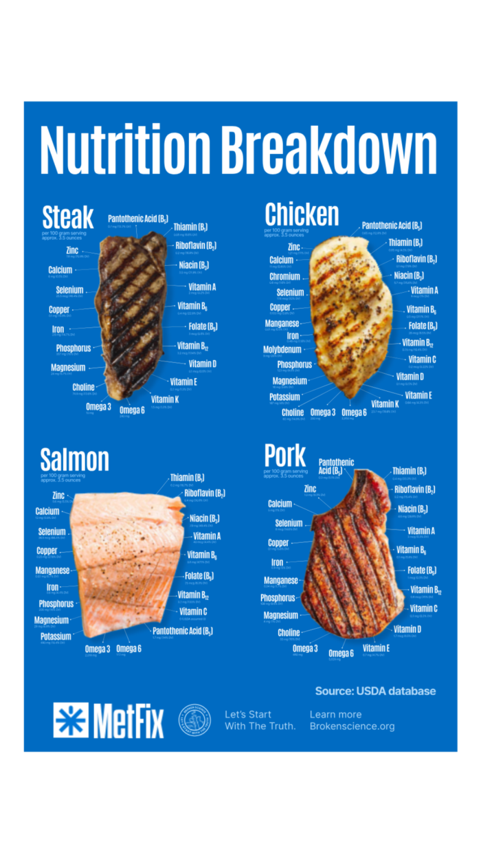 Nutritional breakdown of meats poster