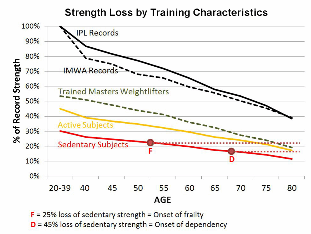 Longevity and Strength: Why do the old get weak? - The Broken Science ...