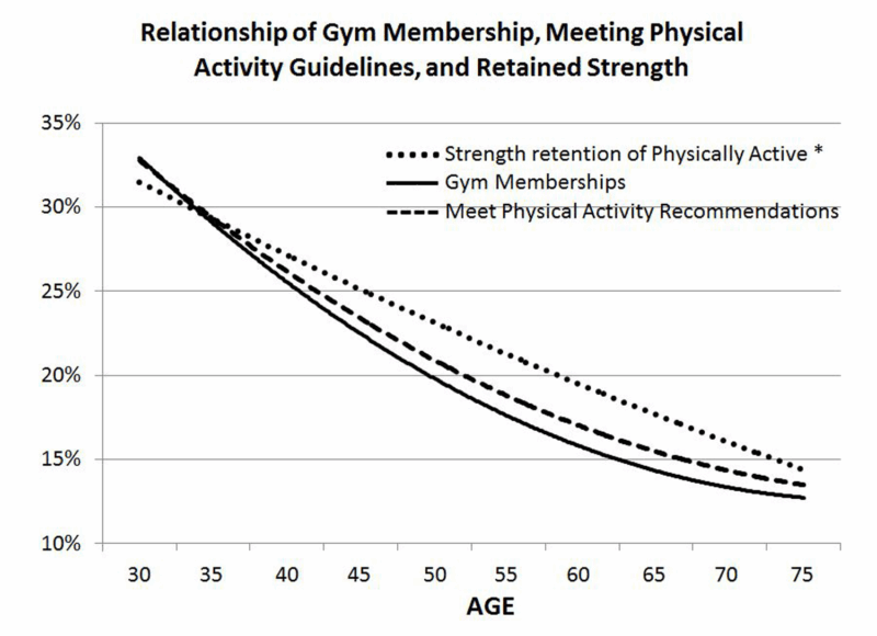 Longevity and Strength: Why do the old get weak? - The Broken Science ...